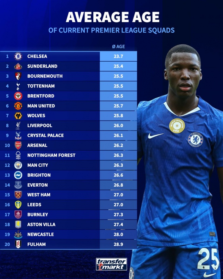 开云体育app下载入口-德转列英超各队平均年龄:切尔西23.7岁最小,富勒姆28.9岁最大