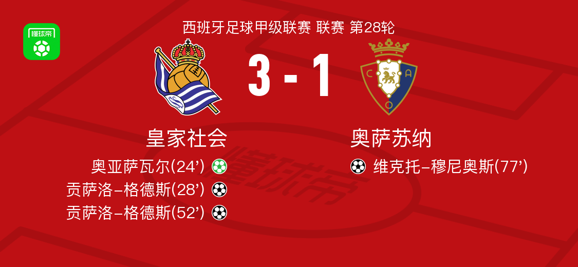 开yun体育平台官网入口登录-皇家社会3-1奥萨苏纳,贡萨洛-格德斯双响,奥亚萨瓦尔点射